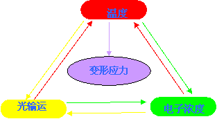 電子工程設計加工中的多場耦合,電子行業數值模擬解決方案