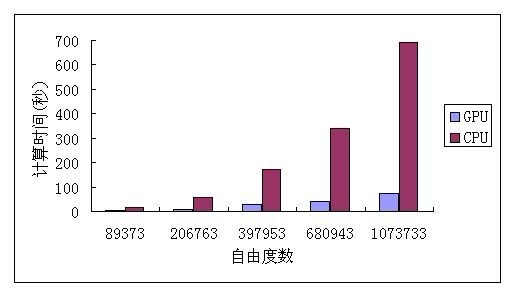 不同規(guī)模時(shí)SciFEA-GPU與普通CPU計(jì)算求解時(shí)間對(duì)比