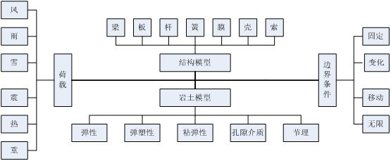 超算,建筑結構行業應用解決方案