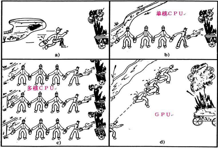 單核cpu、雙核cpu、多核cpu、GPU不同架構(gòu)處理器的計(jì)算處理方式