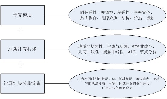 超算地質(zhì)行業(yè)解決方案圖,地質(zhì)與地球物理行業(yè)應(yīng)用解決方案