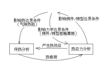 鑄件凝固過程模擬中的多場耦合,材料行業應用解決方案